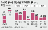 코스닥시장,코스닥지수,외국인,정책,유가증권시장,코스닥,정부,거래,급등