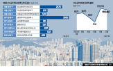 서울,전세,아파트,수도권,입주,전셋값,규제,단지,현상,부동산