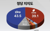 민주,민의힘,오차범위,민주당,평가