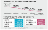 잠재성장률,포인트,내년,한국,하락,보고서,올해