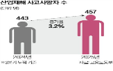 산재,대통령,산업,사업장,기업,사망자,사망사고,예방,원인,물가