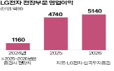 LG,LG전자,LG에너지솔루션,LG디스플레이,LG이노텍