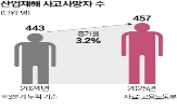 산재,대통령,산업,사업장,기업,사망자,사망사고,예방,원인,물가