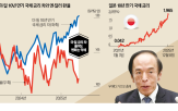 달러,금리,일본,환율,미국,엔화,엔저,기준금리,차이,포인트
