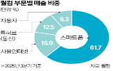 퀄컴,스마트폰,가격,모뎀,반도체,기준