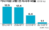 자사주,환인제약,지분,진양제약,동국제약,경동제약
