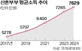 신혼부부,부부,지난해,자녀,맞벌이,1억