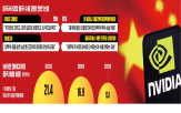 중국,수출,미국,트럼프,엔비디아,허용,승인,반도체
