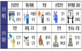 국민안전,대응,과기정통부,기반기술