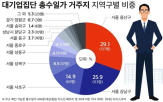주소,총수,일가,거주,지역,공시,서울