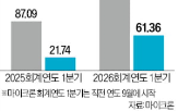 실적,마이크론,매출,2026회계연도,시장,메모리