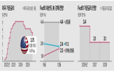 금리,인하,내년,파월,전망,의장,의견,성장률,차례