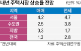 내년,원장,공급,주택,전망,유동성