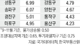 상승률,서울,매물,가격,자치구,상승,기준