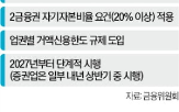 부동산,자기자본비율,위험가중치,대출,이내