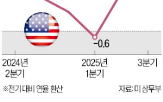 미국,셧다운,경제,정부,증가율