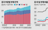 중국,부채,대비,일본,비율,총부채,기준,처음,아파트