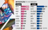 상승률,급등,각각,종목,차지,반도체,기업,서울고속터미널,상승세,유가증권시장