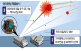 이스라엘,레이저,방공망,아이언빔,미사일,로켓,요격,운용