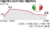 이탈리아,재정,재정적,정부,복지,안정,제도,대비,증가,멜로니