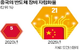 장비,중국,반도체,업체,국산,수출,자립,공급망,미국