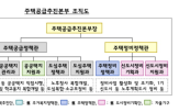 공급,주택,전담,민간,주택공급추진본부,조직