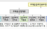 공급,주택공급,관리,전담,정비사업,지원과,택지,민간