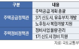 공급,주택,주택공급추진본부,대책,민간,추가