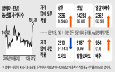 가격,대비,전주,가장,상추,농산물,품목