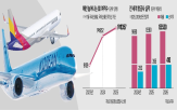 항공사,확대,올해,수요,매출,대한항공,노선,항공,예상