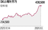 SK스퀘어,SK하이닉스,상승,투자,자금