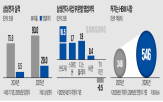 영업이익,삼성전자,삼성,올해,파운드리,부문,엔비디아,반도체,지난해,납품