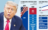 트럼프,미국,대통령,중국,국방비,증액,강화,대한,압박,구상