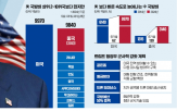 트럼프,미국,대통령,중국,국방비,증액,강화,대한,압박,구상