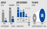삼성전자,삼성,영업이익,부문,엔비디아,파운드리,지난해,반도체