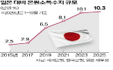 일본,본원소득수지,흑자,한국