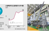 변압기,유럽,LS일렉트릭,초고압,시장,업계,수요,공급