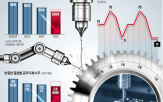 국내,수주액,공작기계,반도체,매출,지난해,해외,관세,투자,설비투자