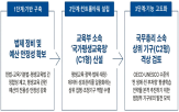 평생교육,교육부,기구,예산,제시,신설,행정