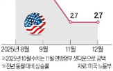 전년,물가,상승,2.7,둔화