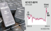 니켈,가격,인도네시아,감산,시장,정부,생산량,감축,광산,중국