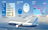 보잉,항공기,지난해,증가,올해,주가,최근,주문,전년,인도