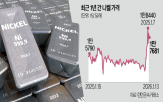니켈,가격,인도네시아,감산,시장,정부,생산량,감축,광산,중국