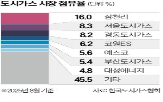사업,도시가스,투자,삼천리,매출,데이터,감소