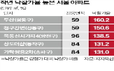 경매,낙찰가율,서울,102.9,투자자