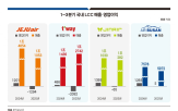 진에어,매출,기준,비용,비행기,항공기,코로나,가장,달러,제주항공