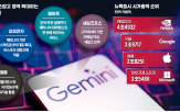 구글,애플,알파벳,제미나이,가장,4조,올해,시가총액,엔비디아,평가
