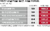 경매,낙찰가율,서울,102.9,투자자