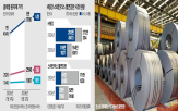 가격,인상,철강,광물,니켈,스테인리스스틸,환율,제품,달러,중국