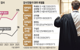 검사장,로펌,대형로펌,법무법인,출신,부티크,영입,변호사,검사,서초동